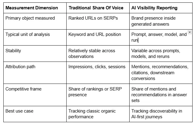 Measurement Dimension