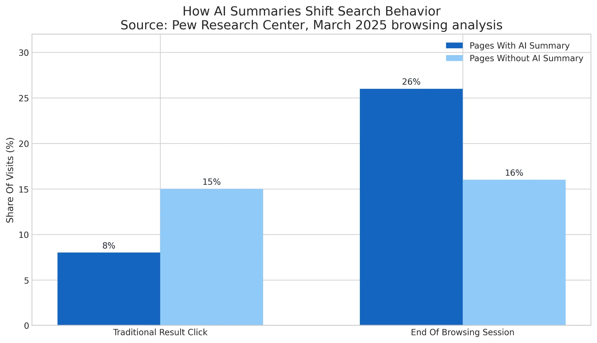How AI Summaries Shift Search Behavior