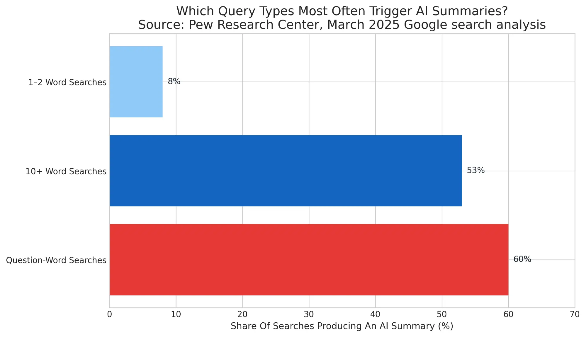 Query Types Most Often Trigger AI Summaries