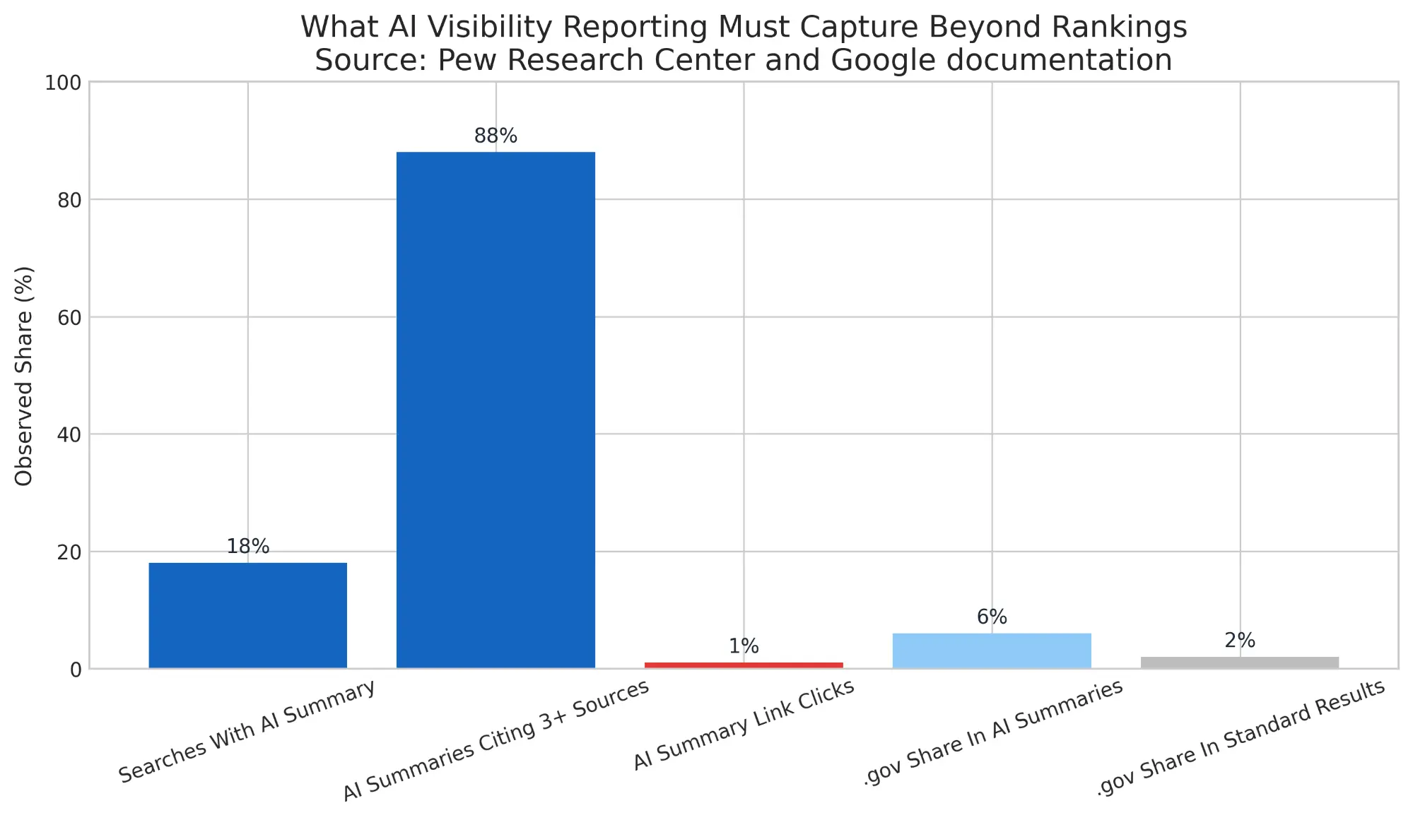 AI Visibility Reporting Must Capture Beyond Rankings