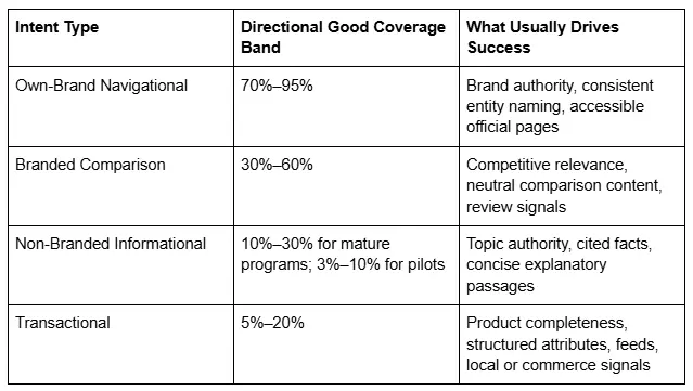 Intent Type Table