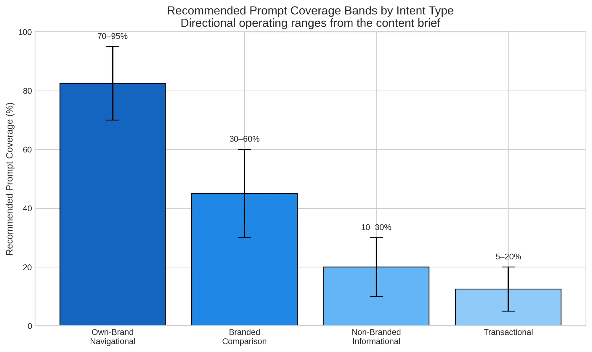Recommended Prompt Coverage Bands by Intent Type