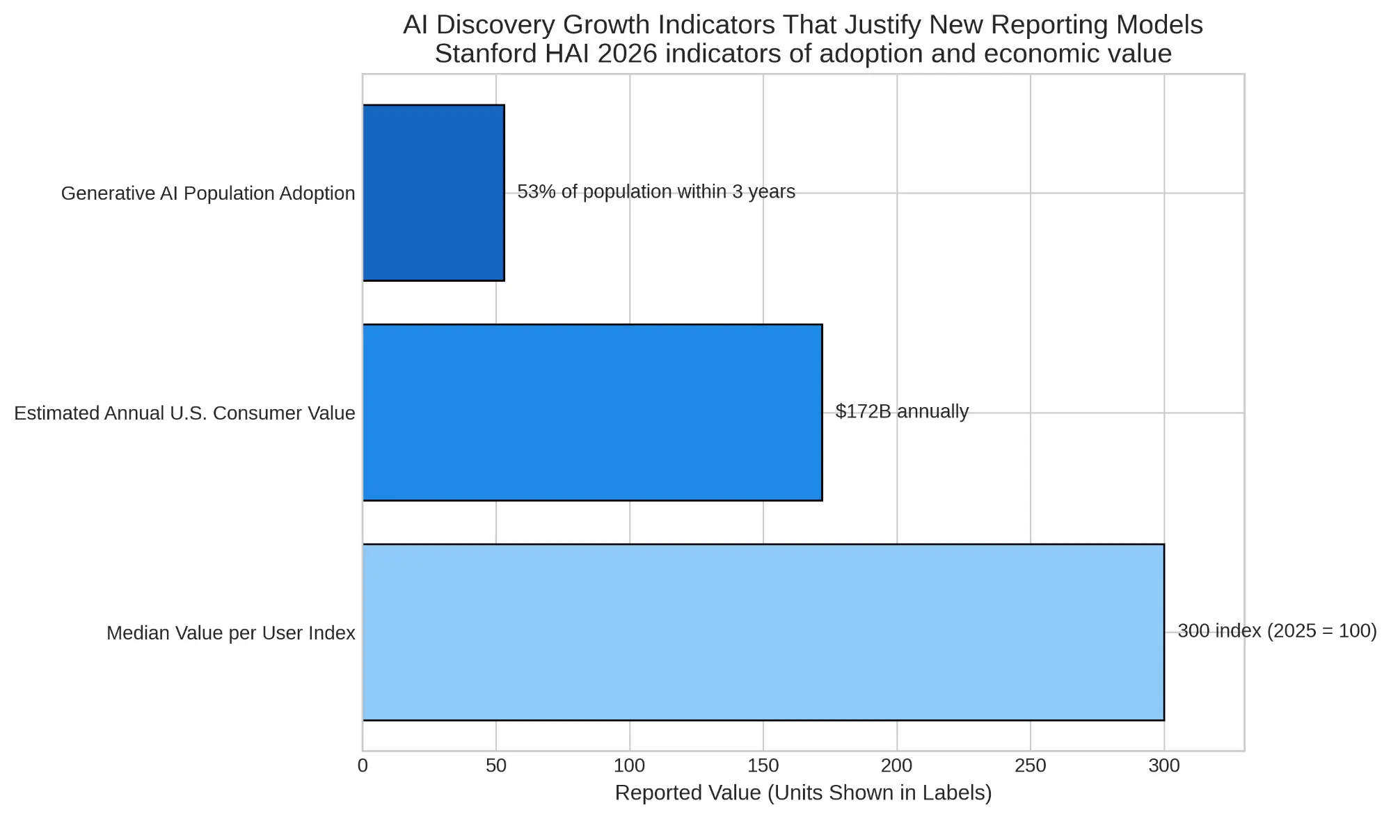 AI Discovery Growth Indicators That Justify New Reporting Models