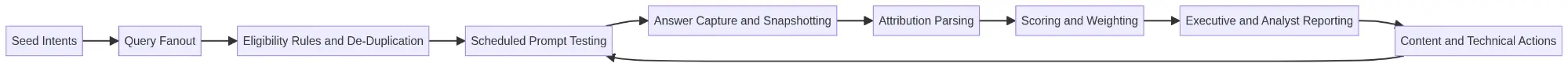 diagram  shows where query fanout fits in the broader reporting system.