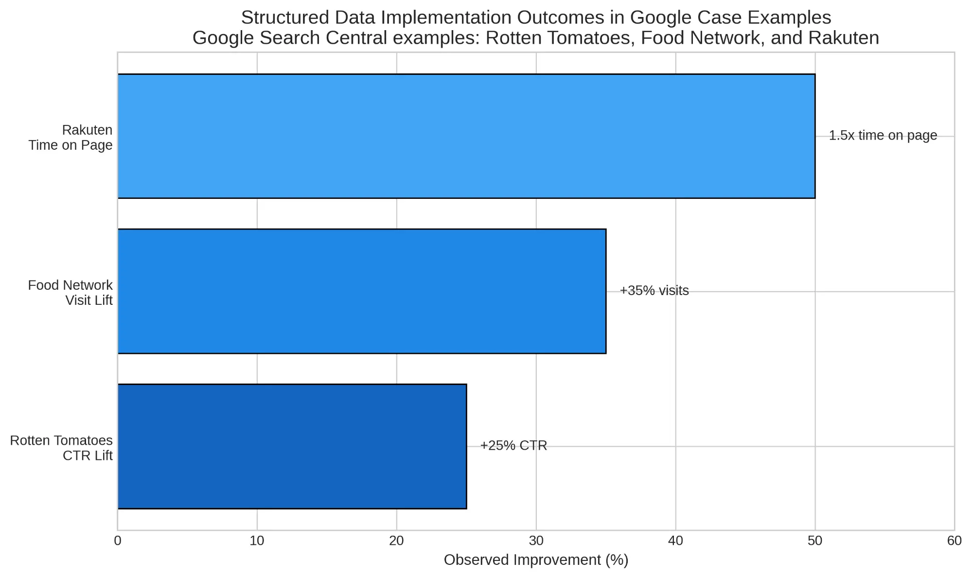 Structured Data Implementation Outcomes in Google Case Examples