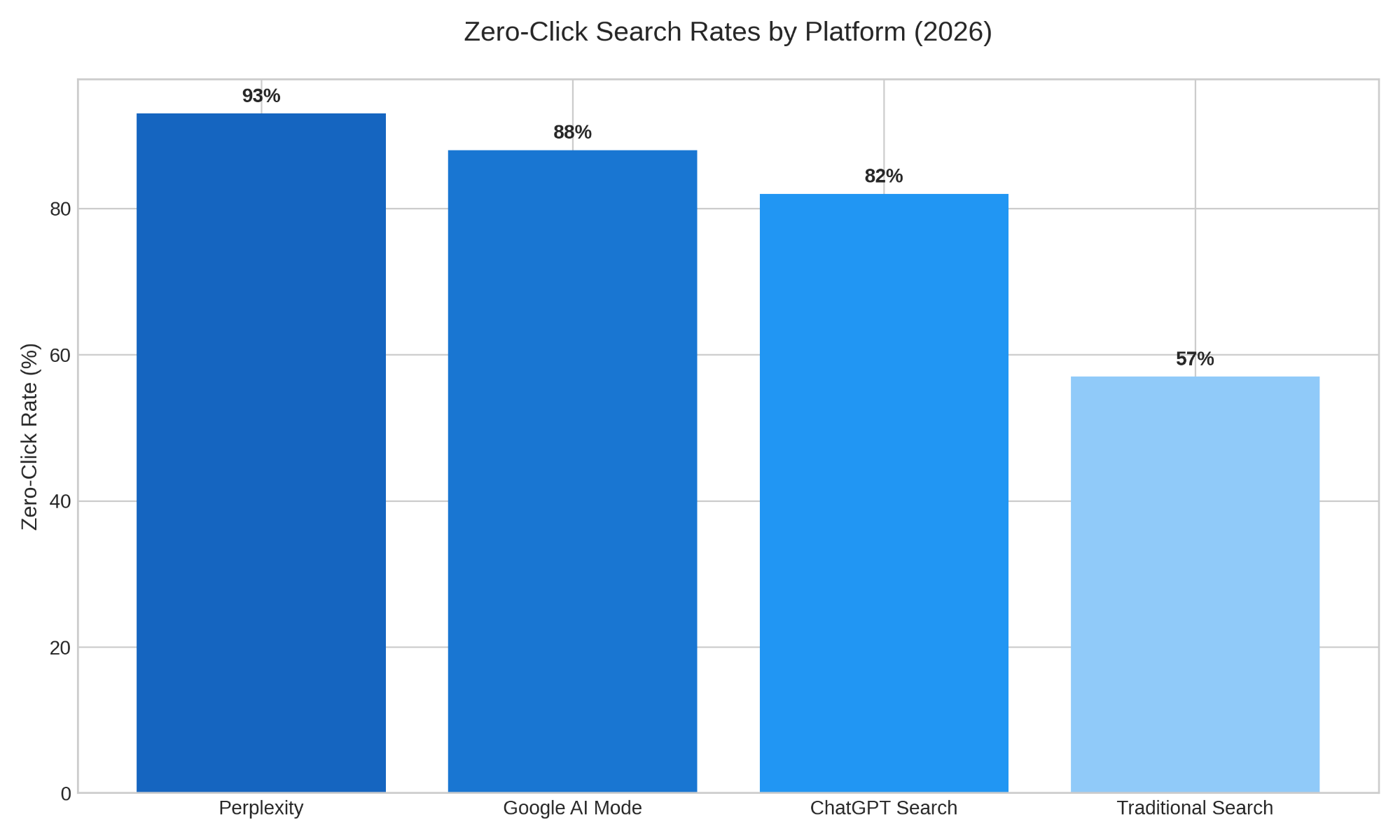 Zero-Click Rates Chart