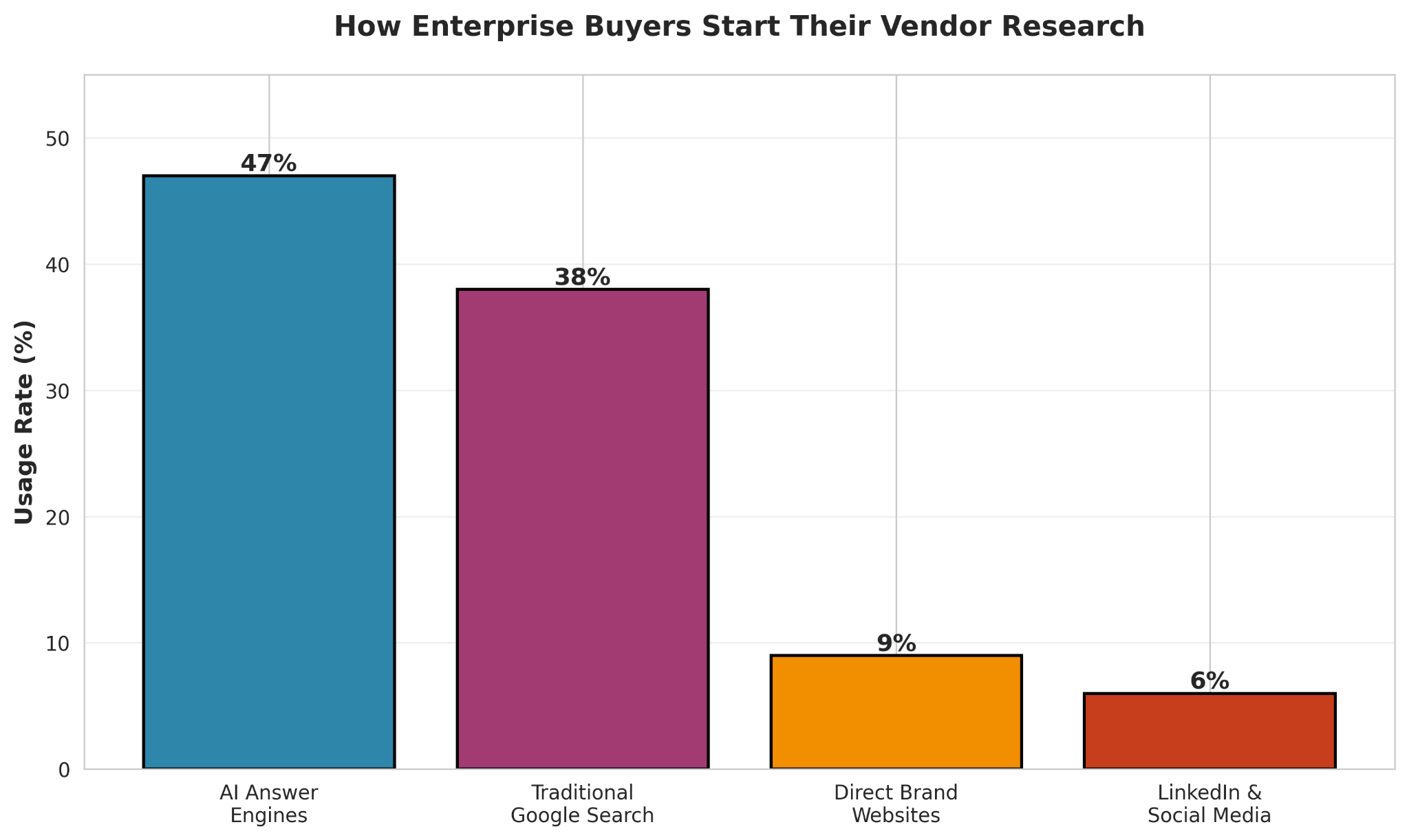 vendor research chart