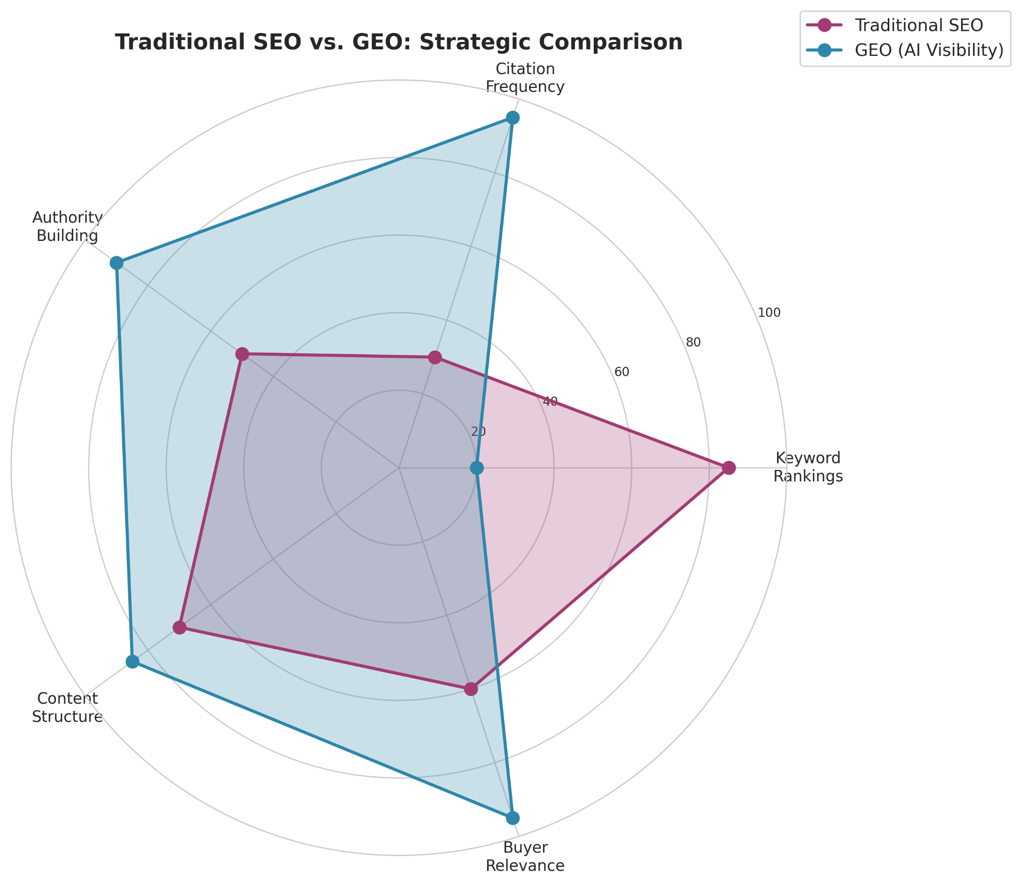 SEO vs GEO strategic comparison