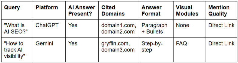 AI Answer Citation Logging Template