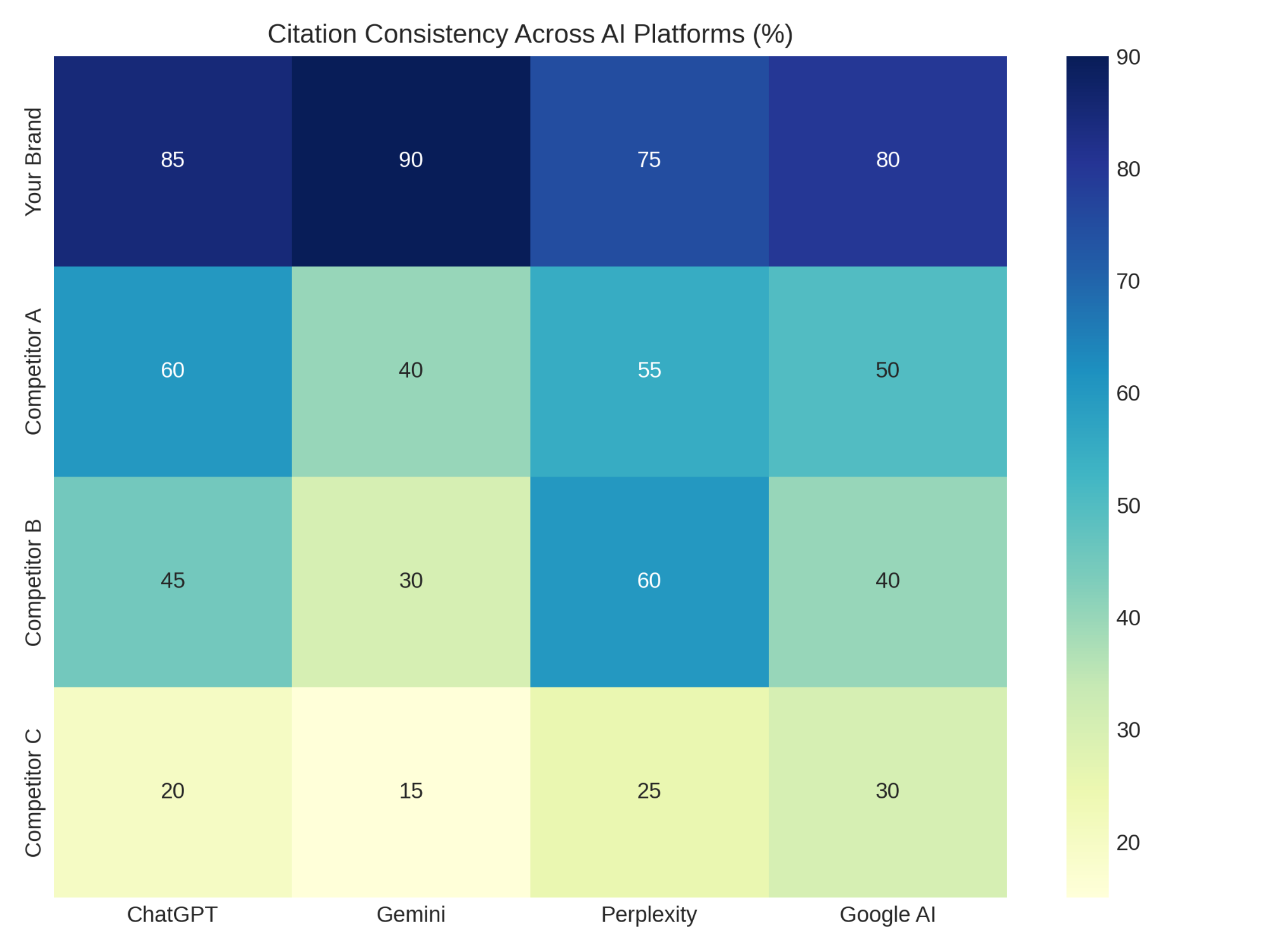 Citation Consistency Across AI Platforms