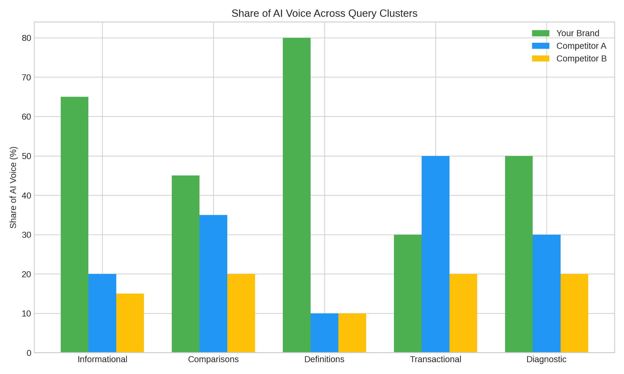 Share of AI Voice Across Query Clusters