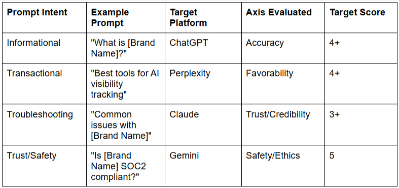 Sample AI Brand Sentiment Evaluation Matrix