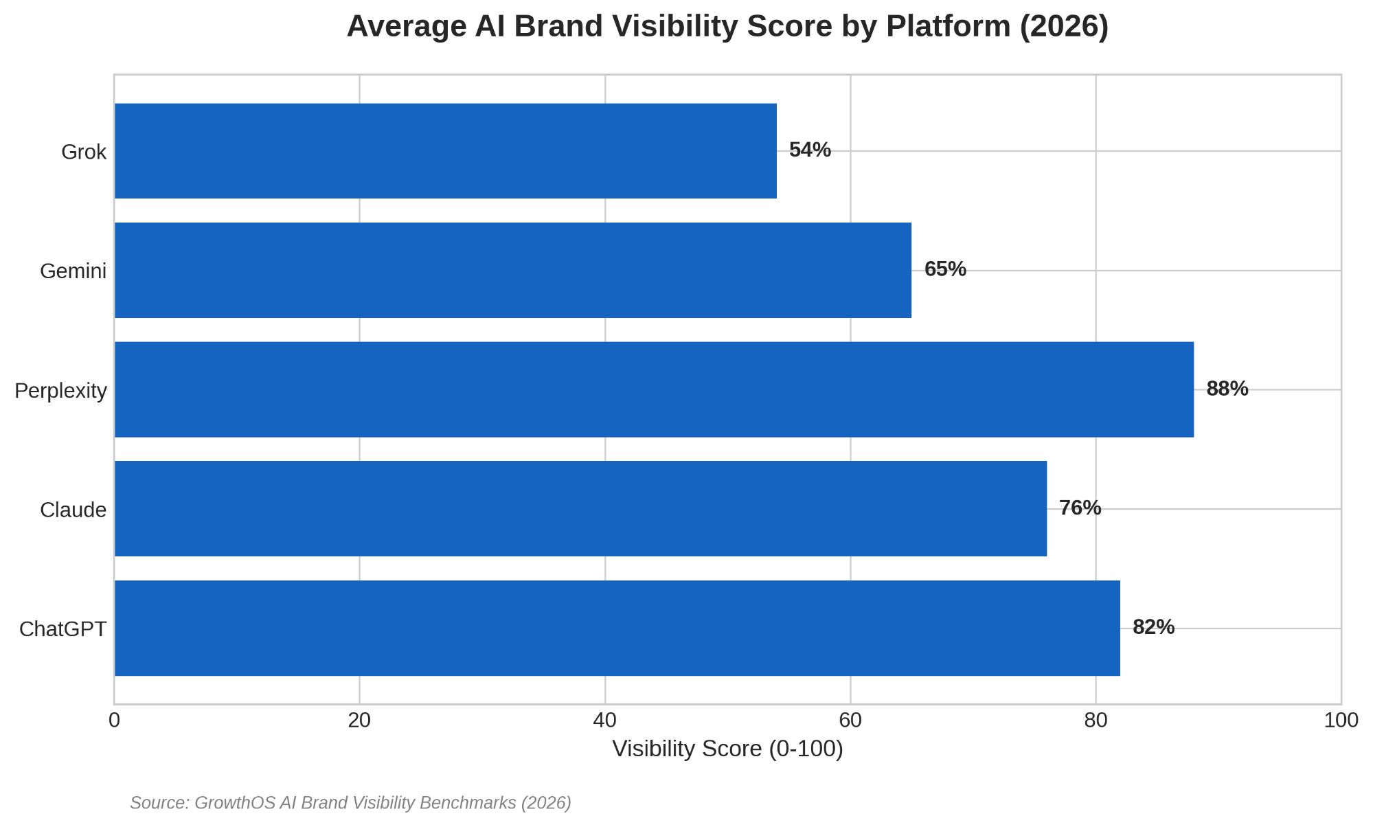 AI Search Visibility by Platform