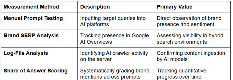 Formalizing Your AI Search Visibility Playbook