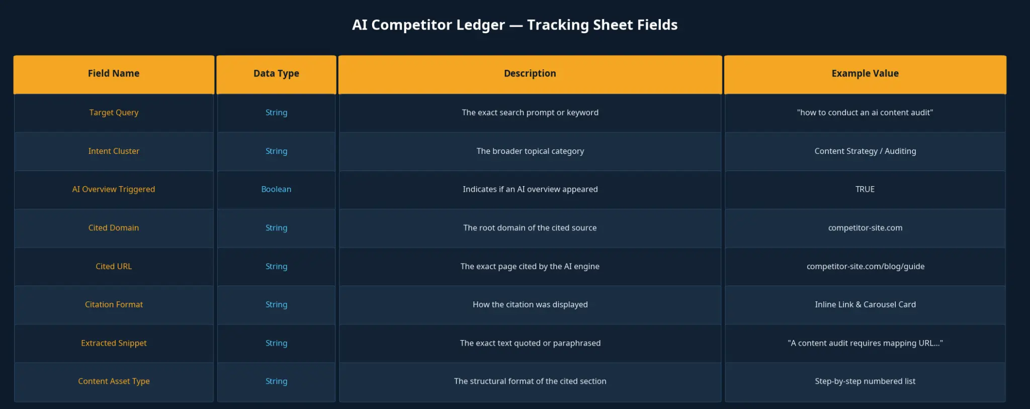 AI Competitor Ledger — Tracking Sheet Fields Table