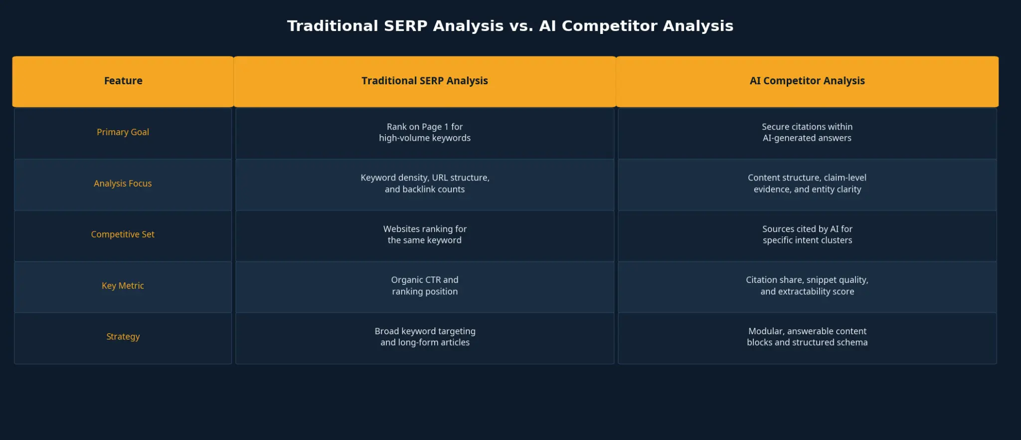 Traditional SERP Analysis vs. AI Competitor Analysis Comparison Table
