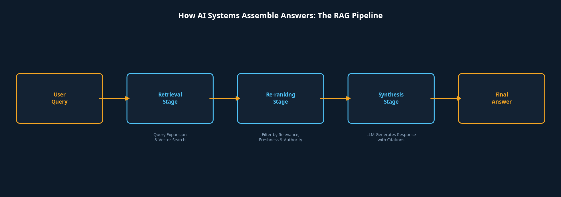 How AI Systems Assemble Answers: The RAG Pipeline Diagram