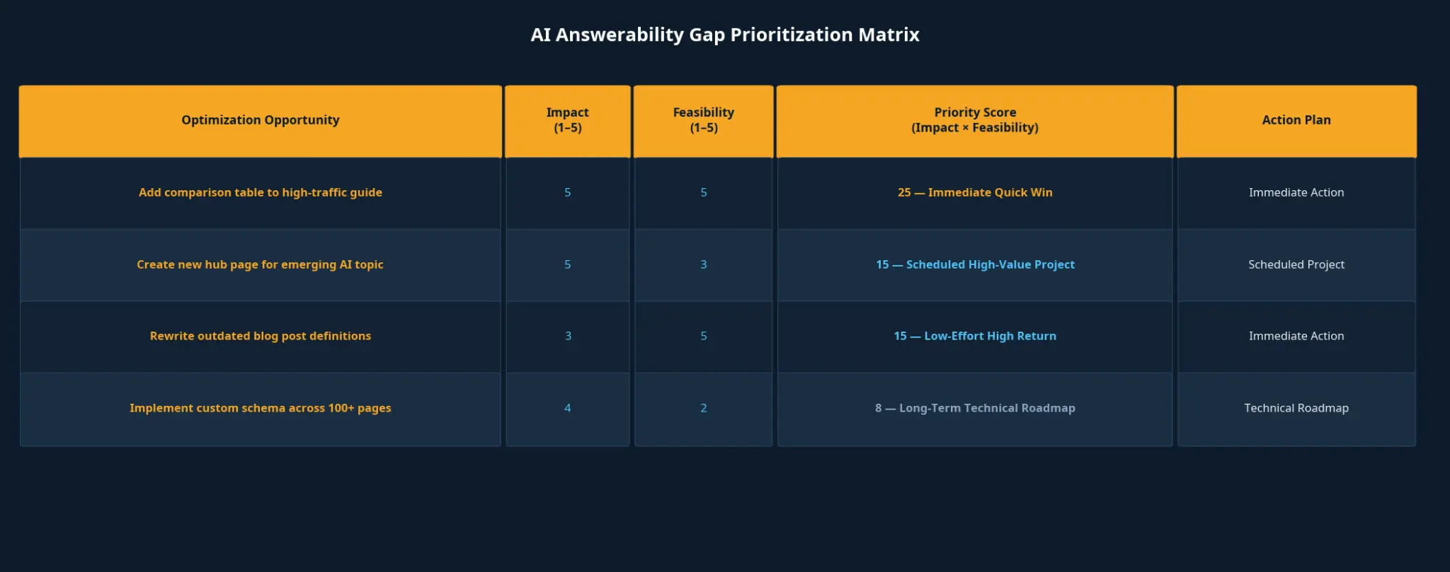 AI Answerability Gap Prioritization Matrix Table