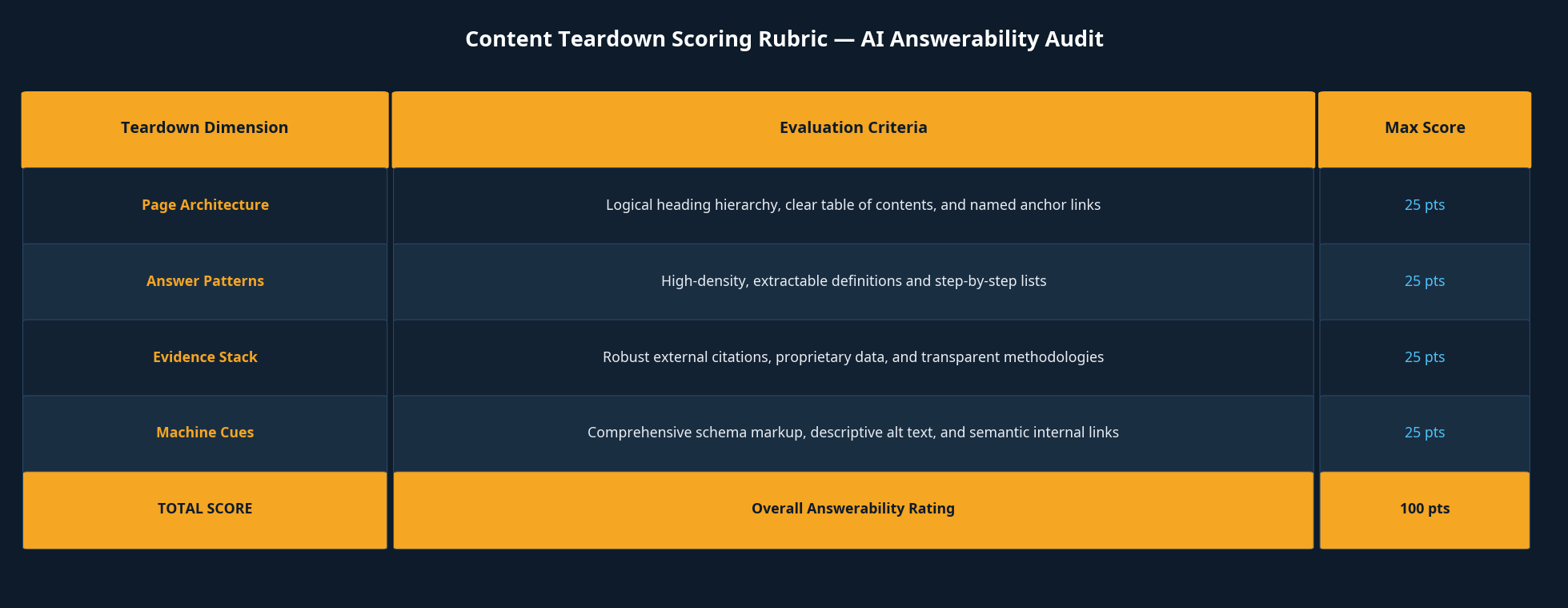 Content Teardown Scoring Rubric Table