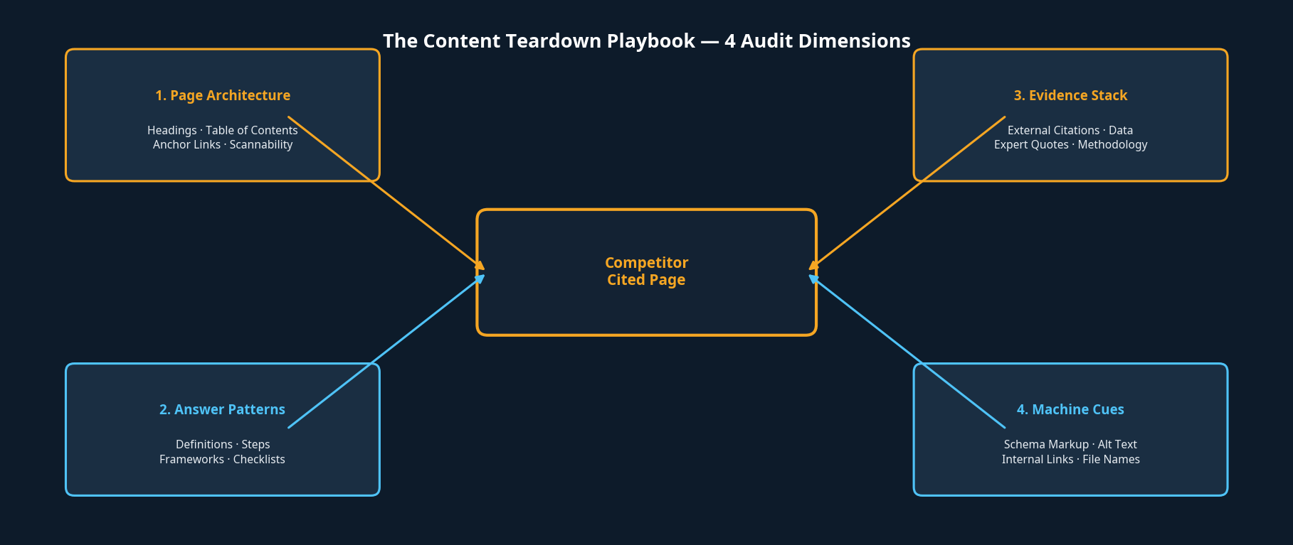 The Content Teardown Playbook Structure Diagram