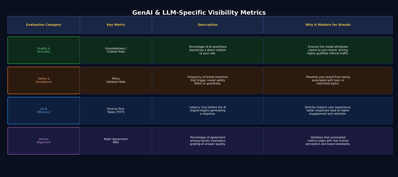 GenAI and LLM-Specific Visibility Metrics table showing Quality and Factuality, Safety and Compliance, UX and Efficiency, and Human Alignment categories with key metrics and brand impact