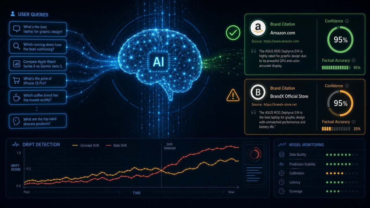 AI brain processing brand citation queries showing calibration comparison between accurate and poorly calibrated model outputs with concept drift detection graph