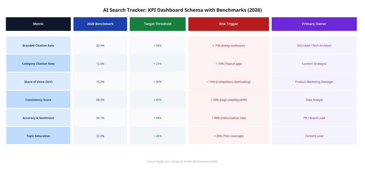 AI Search Tracker KPI Benchmarks Dashboard Schema 2026