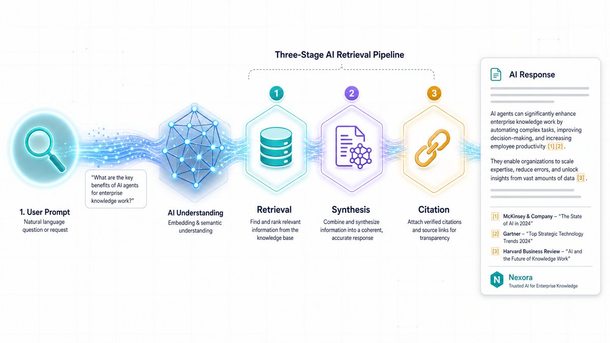 AI Search Tracker Retrieval Synthesis Citation Pipeline