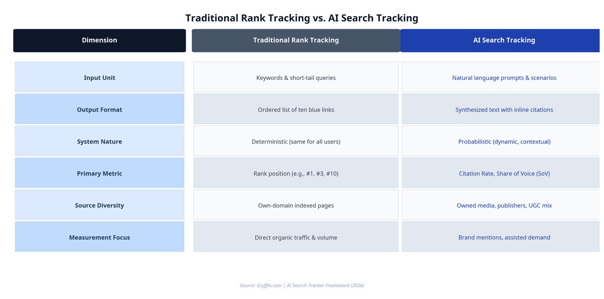 Traditional SEO vs AI Search Tracking Comparison Table