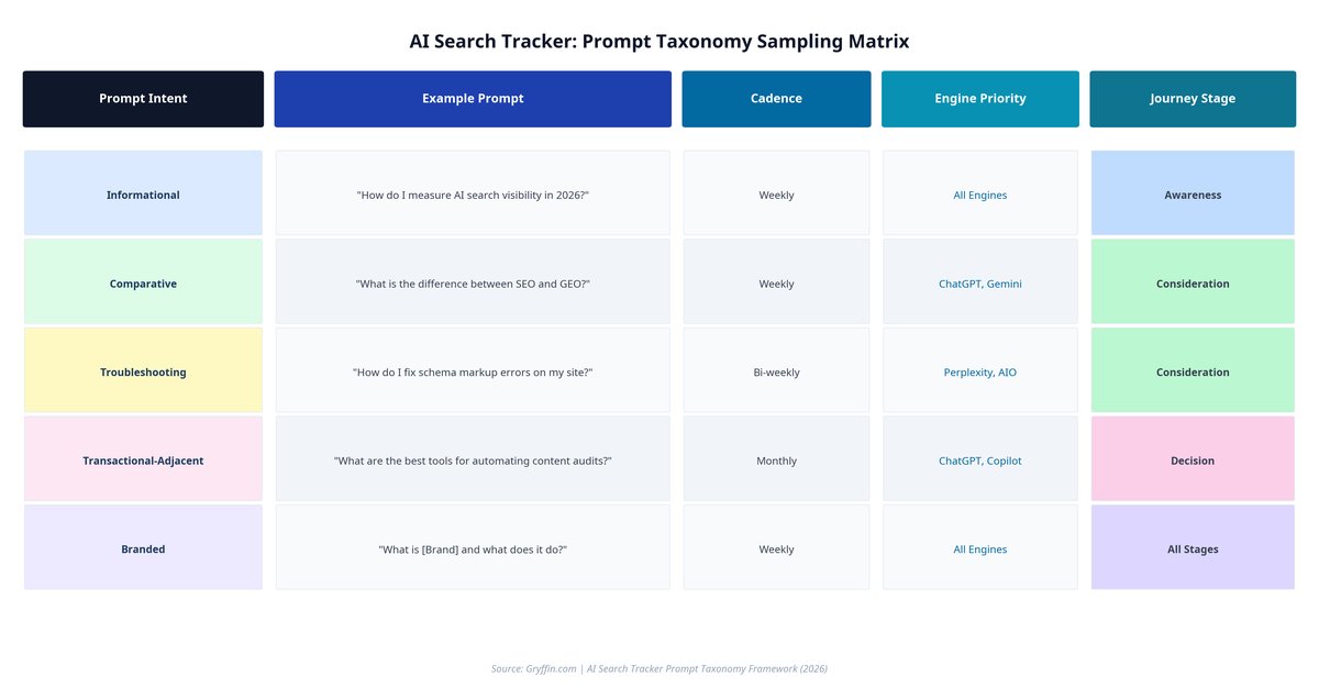 AI Search Tracker Prompt Taxonomy Sampling Matrix
