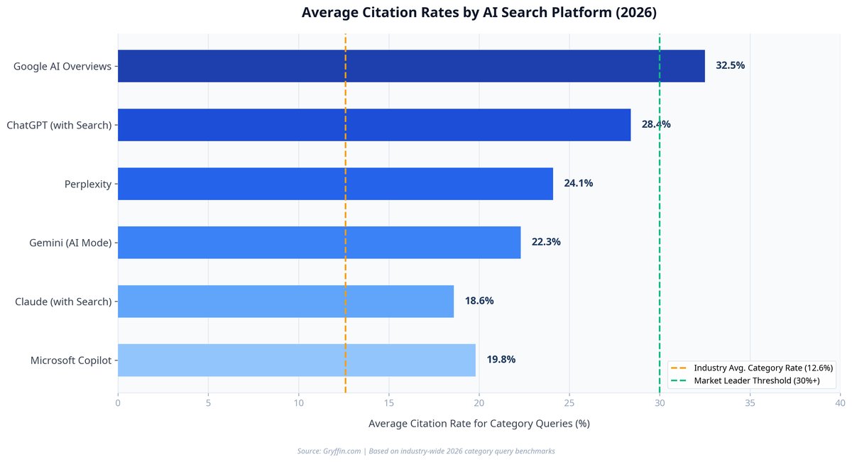 AI Search Citation Rates by Platform Benchmarks 2026