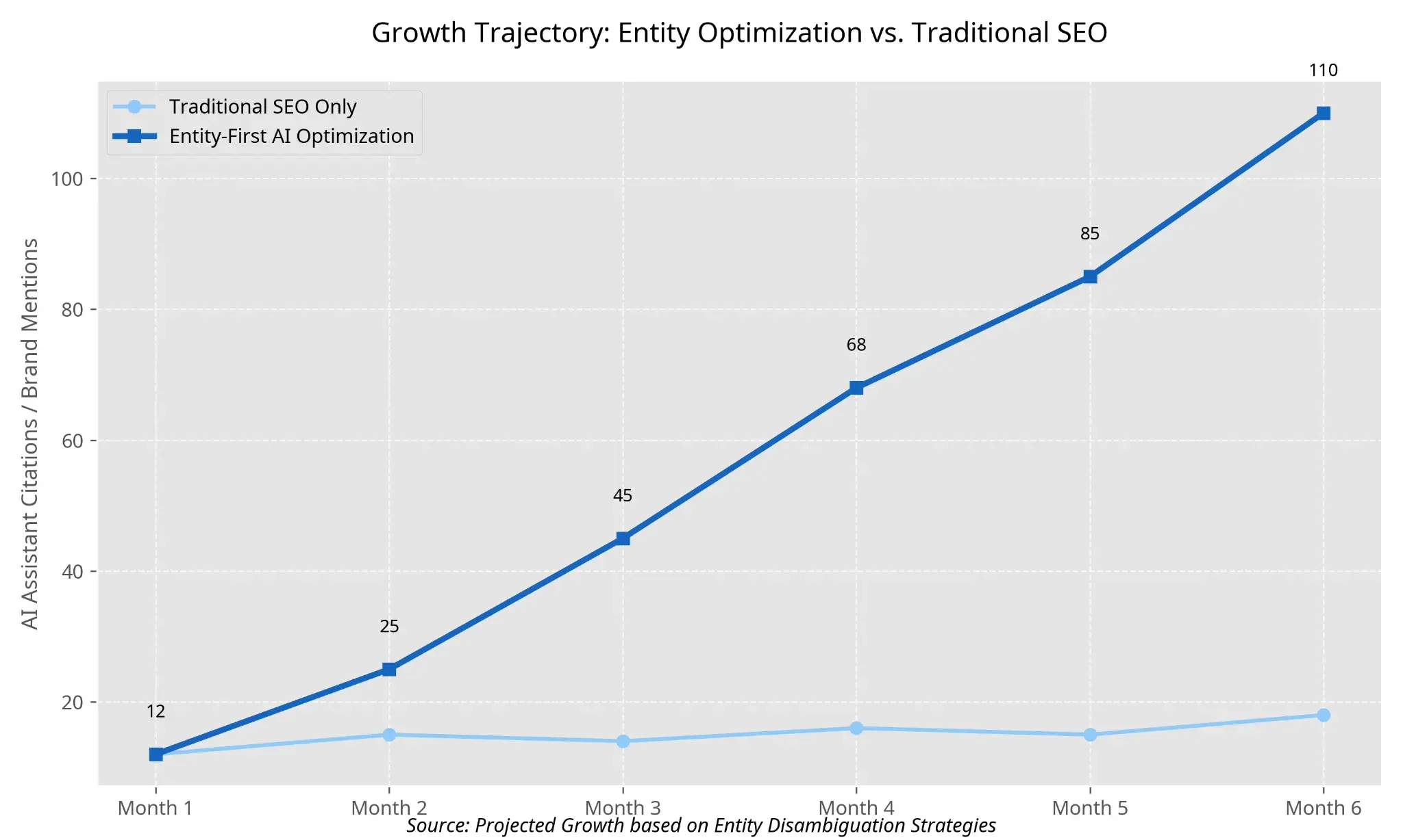 Growth Trajectory: Entity Optimization vs. Traditional SEO