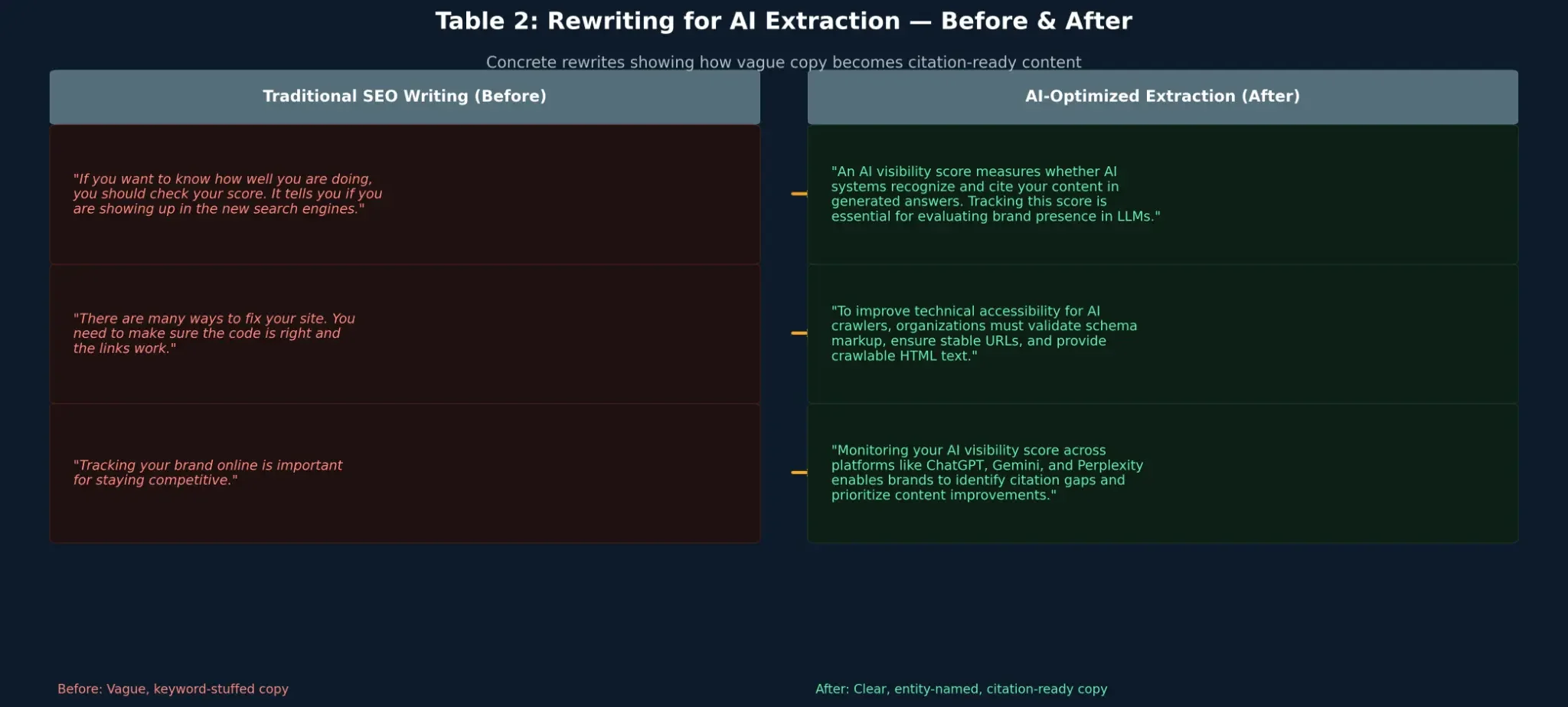 Rewriting Content for AI Extraction: Before and After Comparison Table