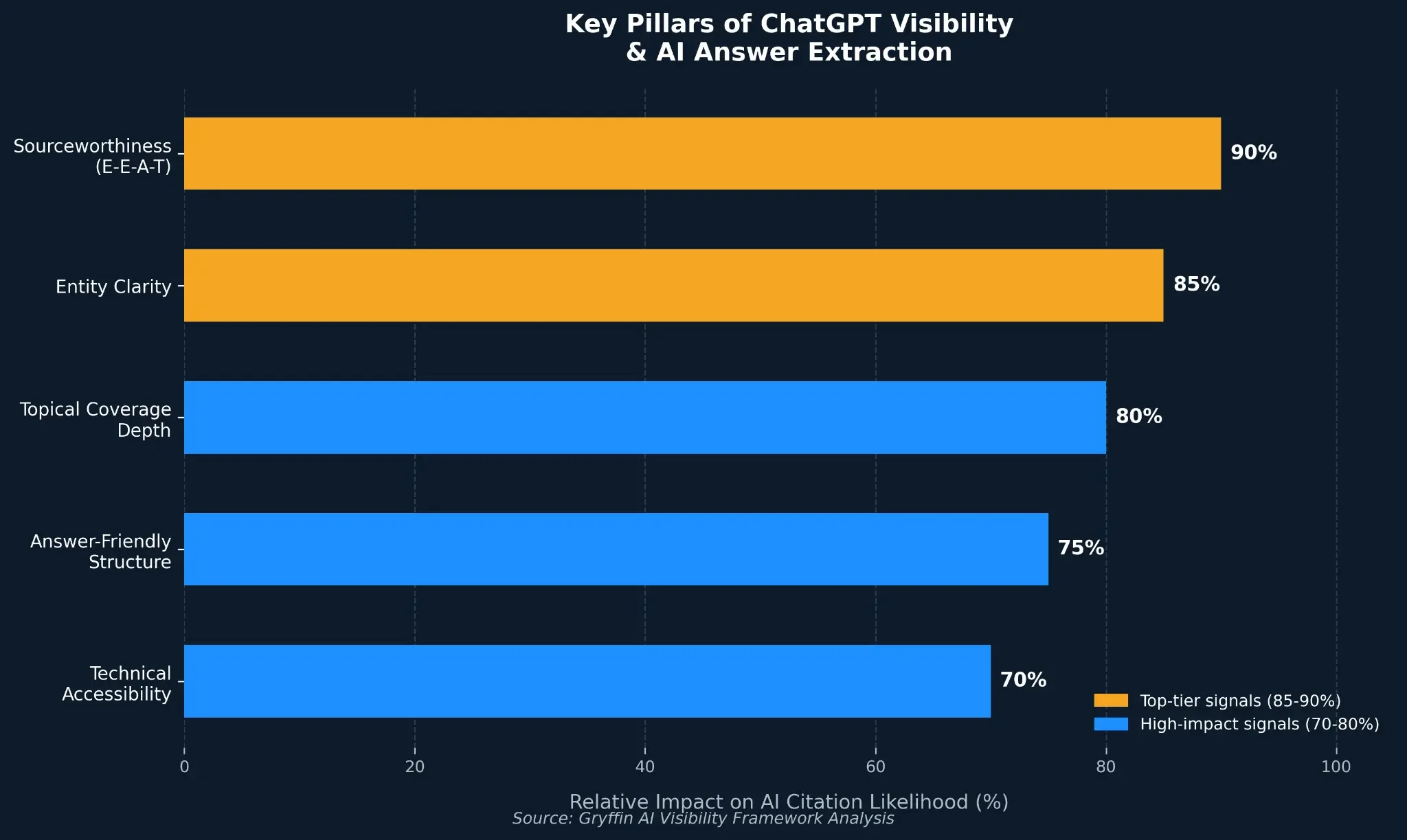 Key Pillars of ChatGPT Visibility and AI Answer Extraction