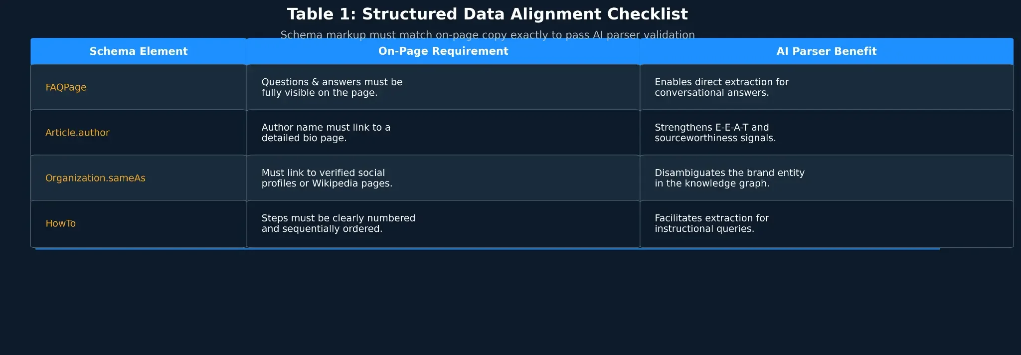 Structured Data Schema Alignment Checklist for ChatGPT Visibility