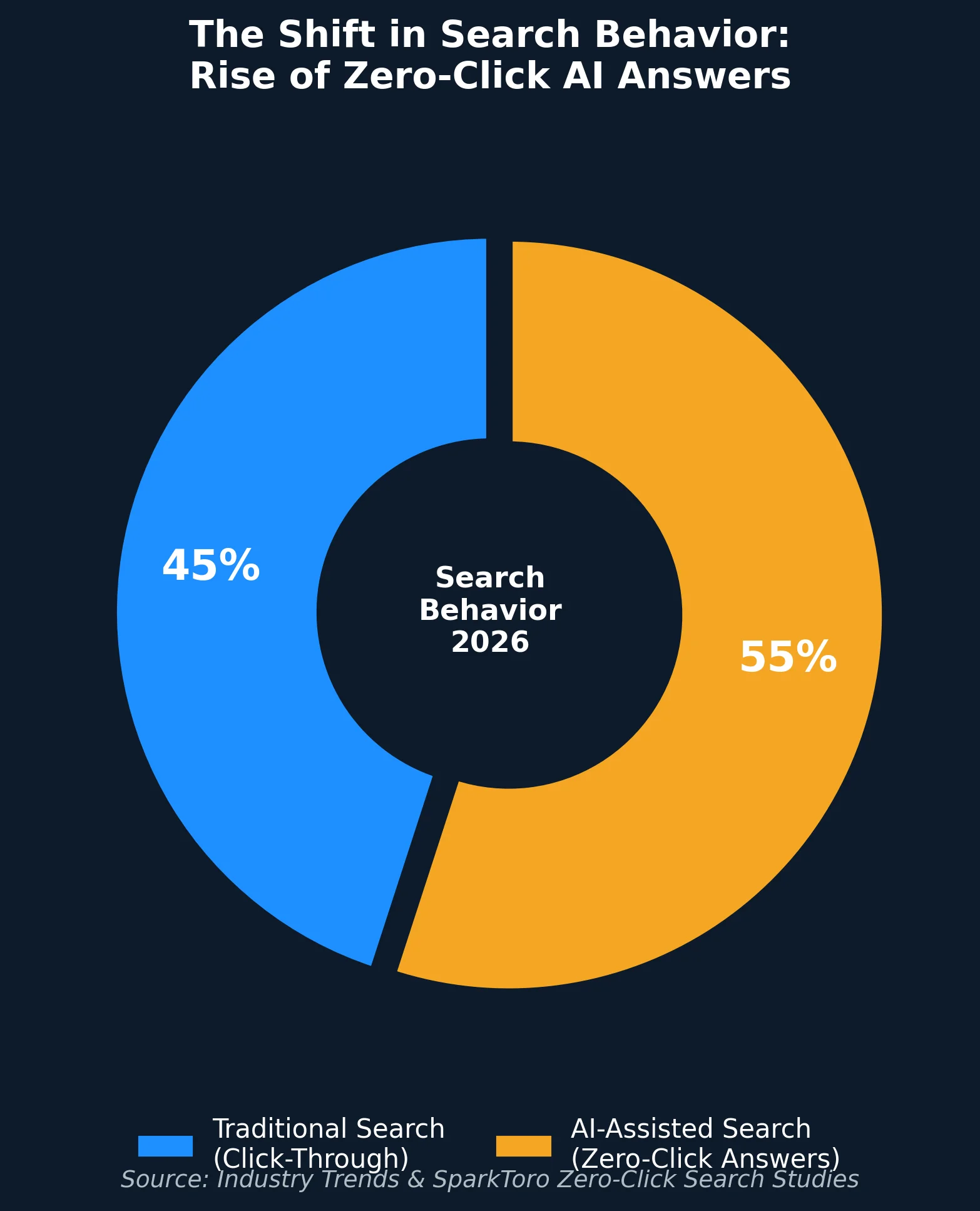 The Shift in Search Behavior: Rise of Zero-Click AI Answers