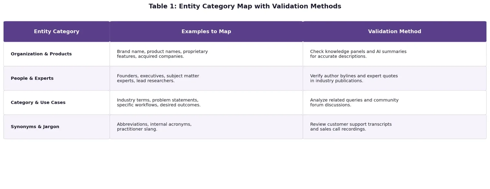 Entity category map table showing examples and validation methods for AI visibility tracking