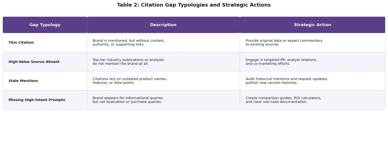 Citation gap typologies table showing strategic actions for thin citations, missing sources, and stale mentions