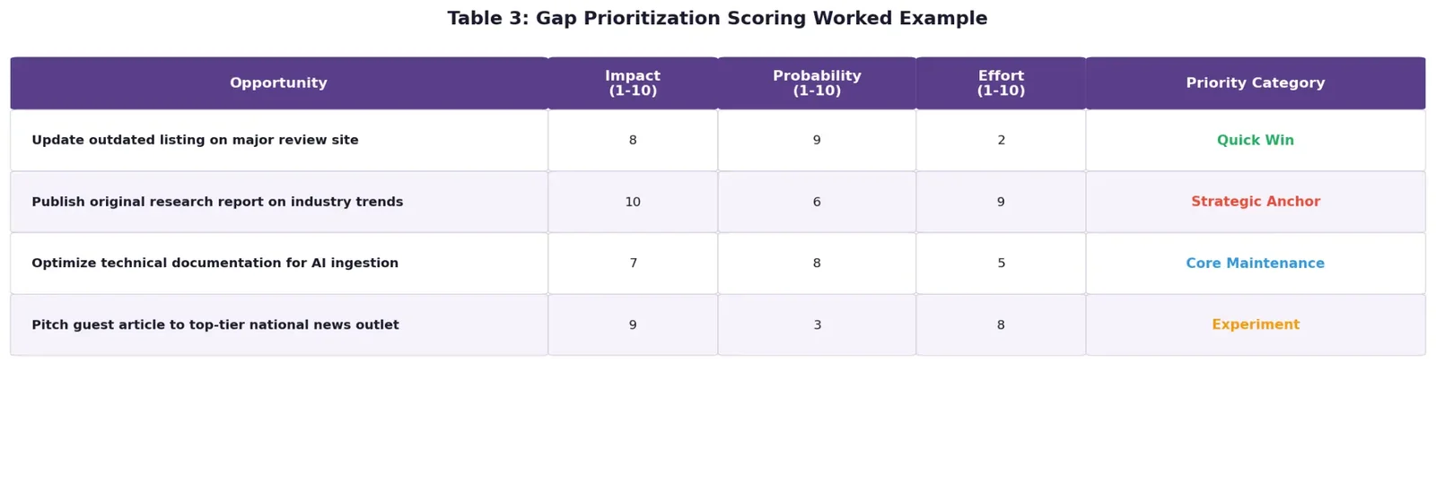 Prioritization scoring worked example table for AI visibility gaps showing impact, probability, effort, and priority category