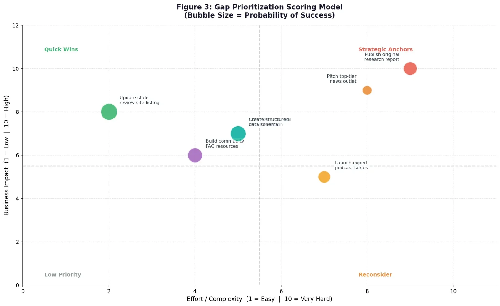 Bubble chart showing AI visibility gap prioritization scoring model with quadrant analysis of impact versus effort