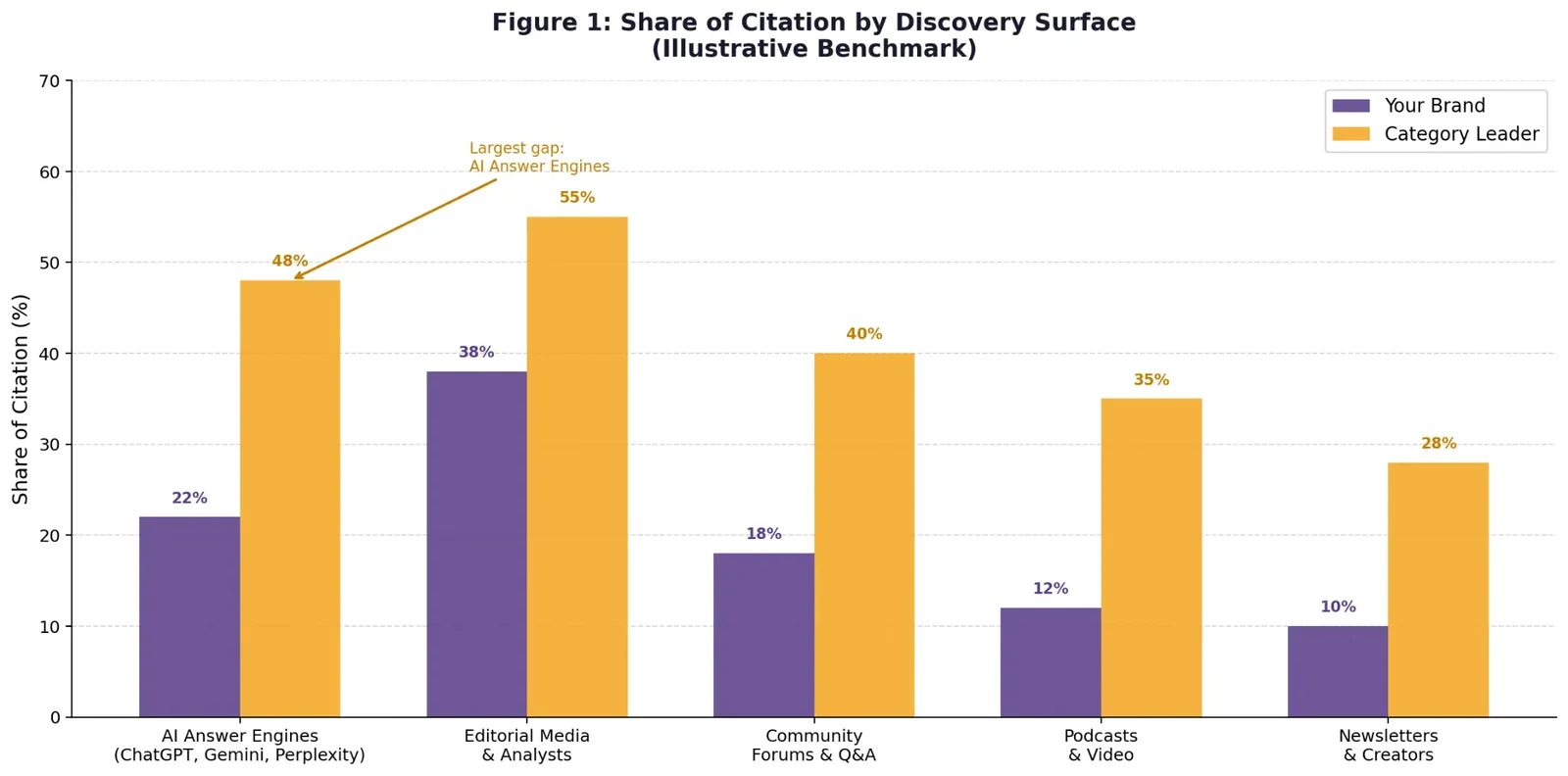 Bar chart showing share of citation by discovery surface comparing a brand versus the category leader