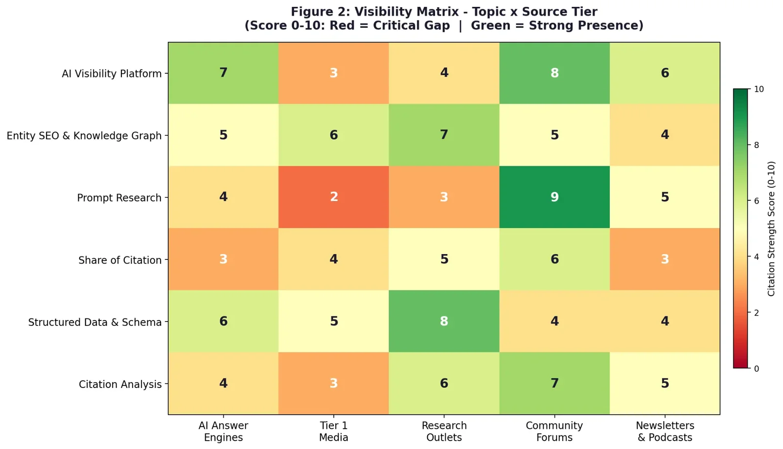 Heatmap showing AI visibility matrix across topics and source tiers with color-coded citation strength scores