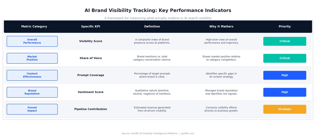 ai brand visibility tracking kpi metrics framework table