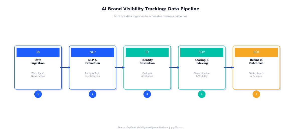 ai brand visibility tracking data pipeline flow diagram