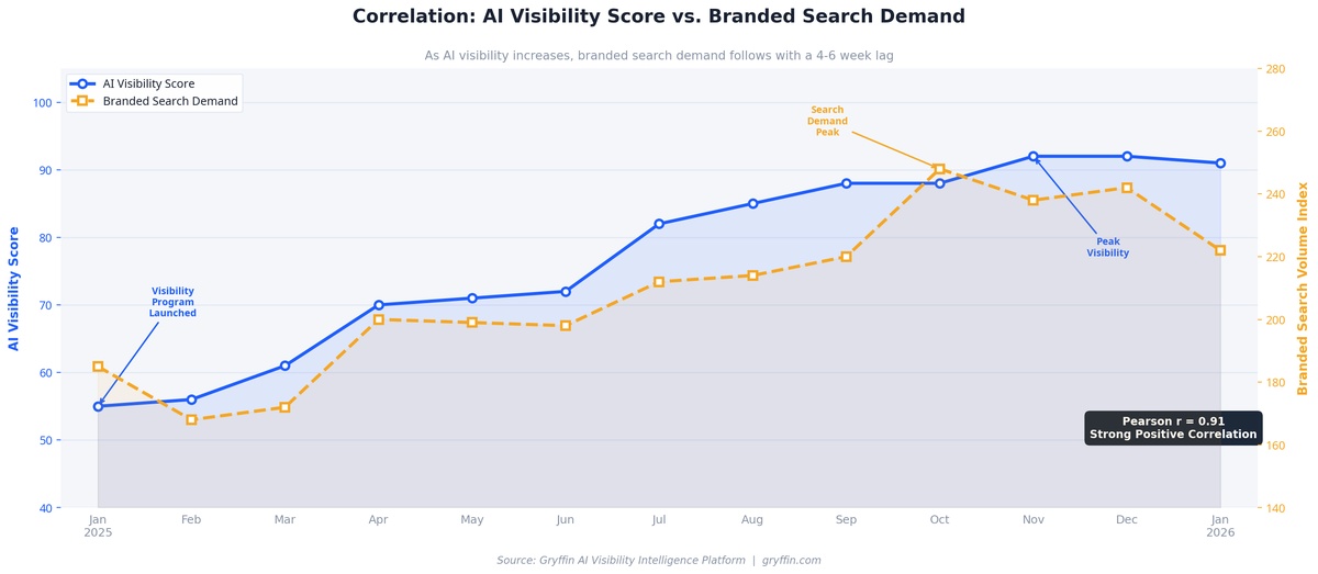 ai visibility score vs branded search demand correlation chart