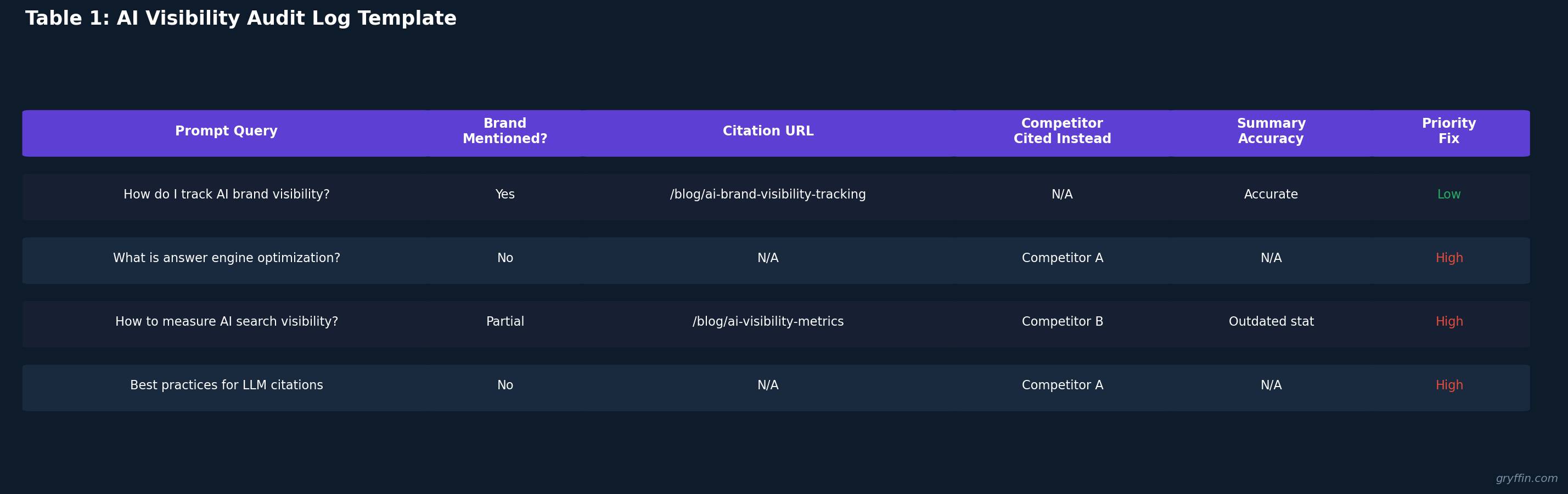 LLM SEO strategies AI visibility audit log template - tracking brand citations and citation gaps