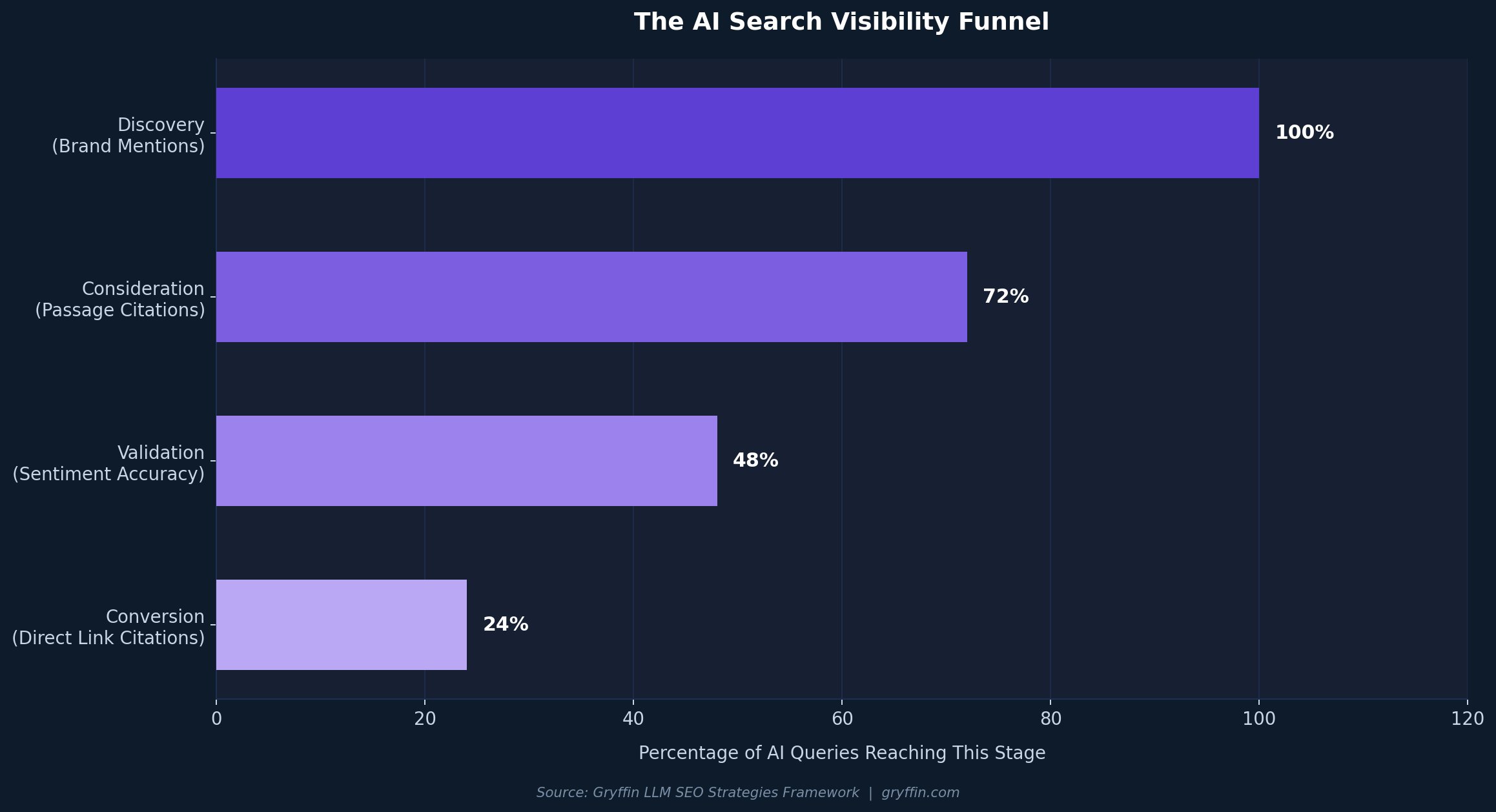 LLM SEO strategies AI search visibility funnel - from brand mentions to direct link citations