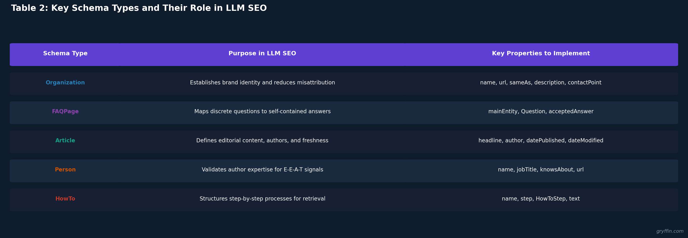 LLM SEO strategies schema types structured data - Organization FAQPage Article Person HowTo schema for AI search