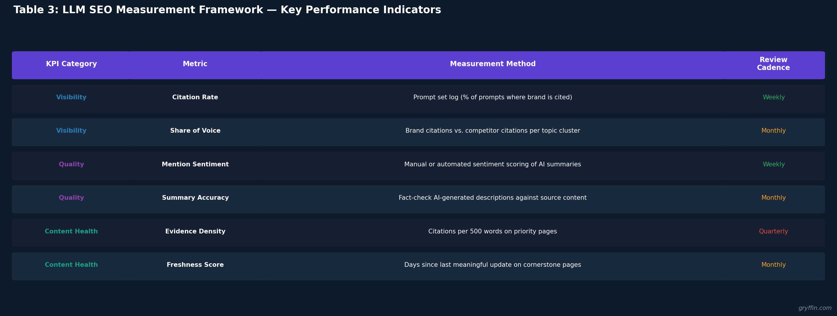 LLM SEO strategies KPI measurement framework - citation rate share of voice mention sentiment for AI search