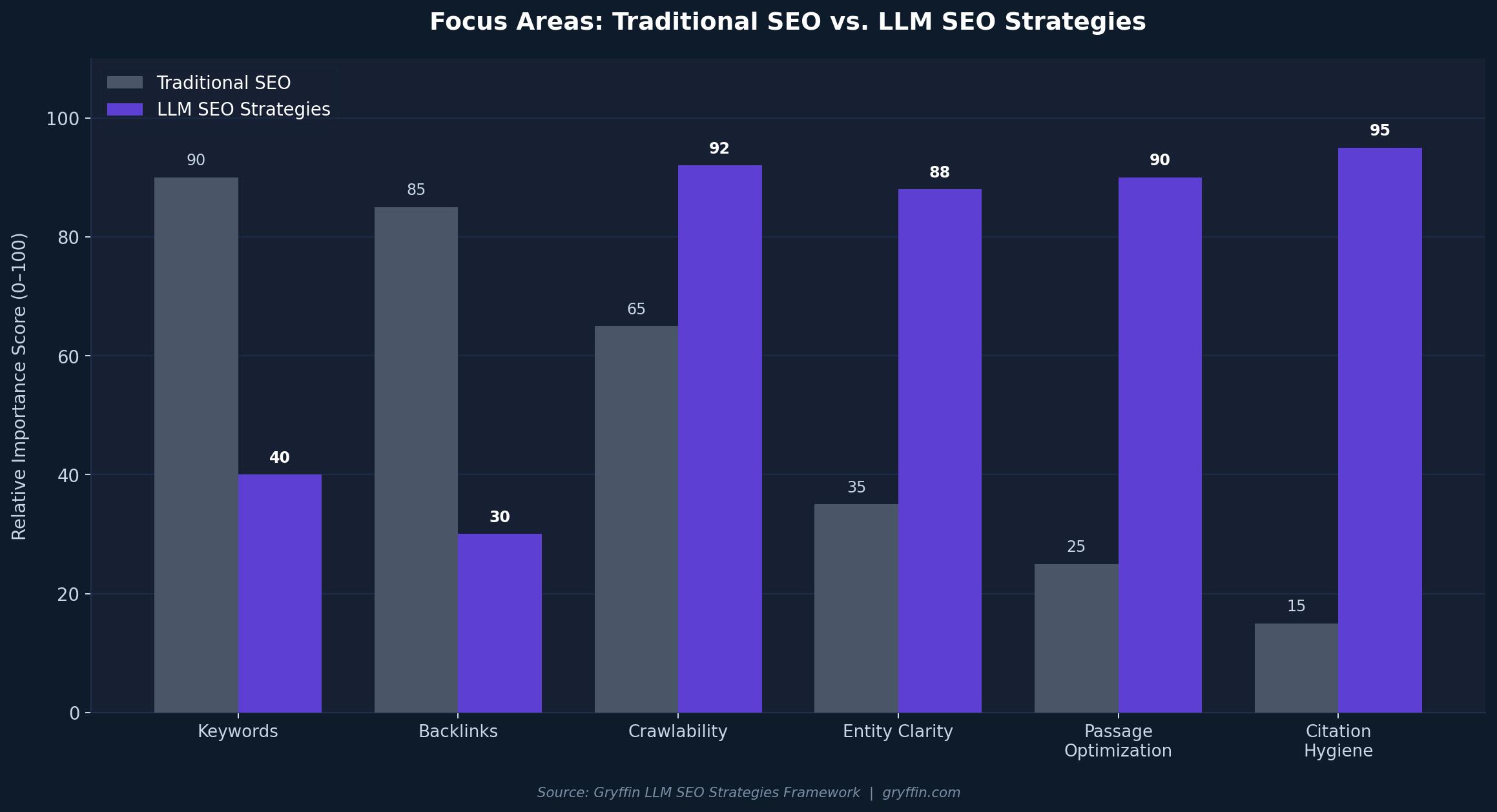 LLM SEO strategies vs traditional SEO comparison chart - focus areas and relative importance scores